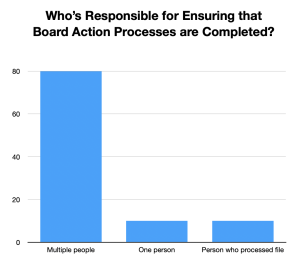 board action process